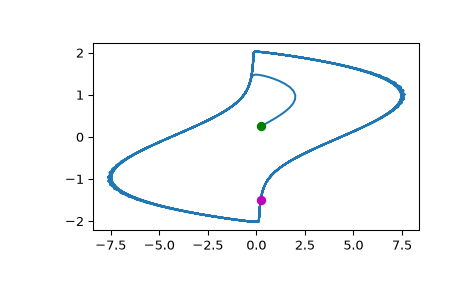 ../../_images/scipy-integrate-RK45-1_00_00.png