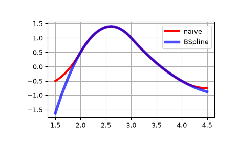 ../../_images/scipy-interpolate-BSpline-1.png