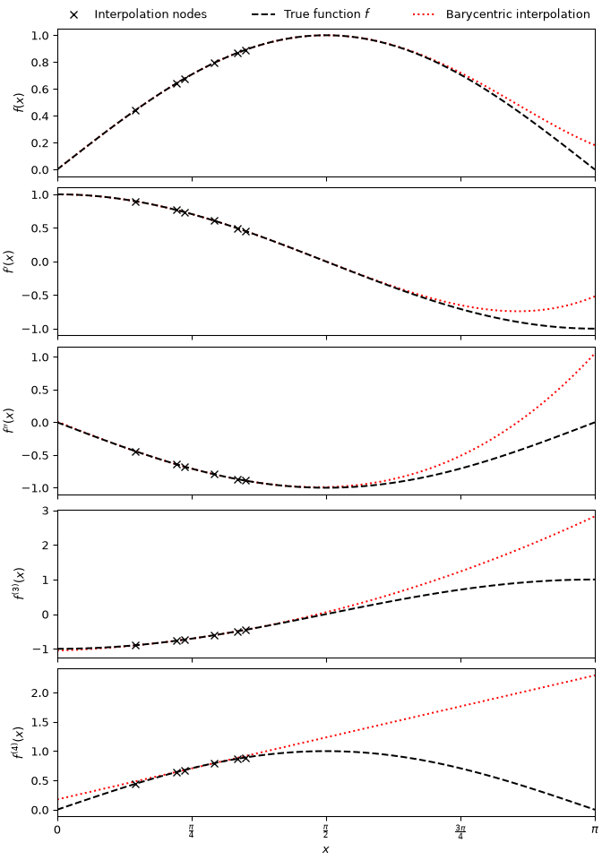 ../../_images/scipy-interpolate-BarycentricInterpolator-1_00_00.png