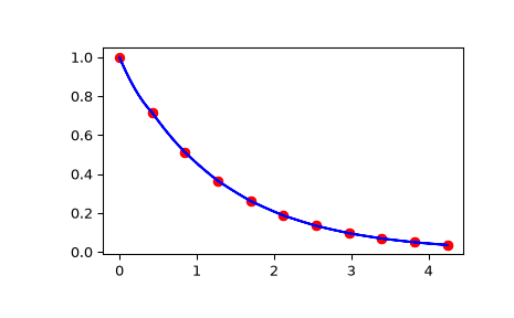 ../../_images/scipy-interpolate-BivariateSpline-ev-1.png