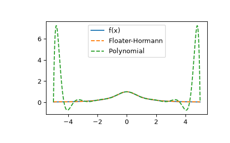 ../../_images/scipy-interpolate-FloaterHormannInterpolator-1.png