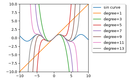 ../../_images/scipy-interpolate-approximate_taylor_polynomial-1.png