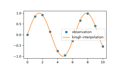 ../../_images/scipy-interpolate-krogh_interpolate-1.png