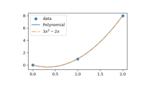 ../../_images/scipy-interpolate-lagrange-1.png