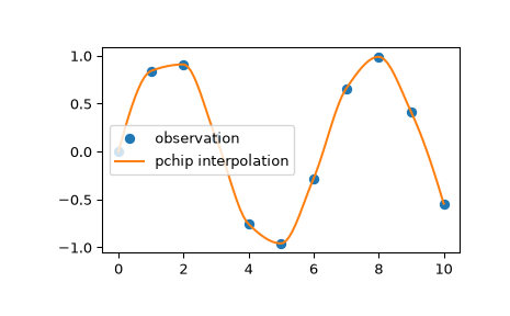 ../../_images/scipy-interpolate-pchip_interpolate-1.png