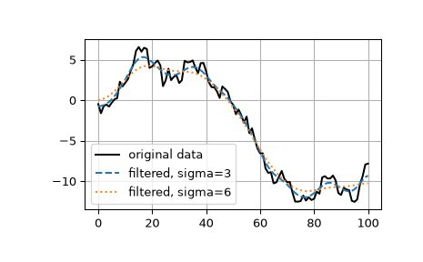 ../../_images/scipy-ndimage-gaussian_filter1d-1.png
