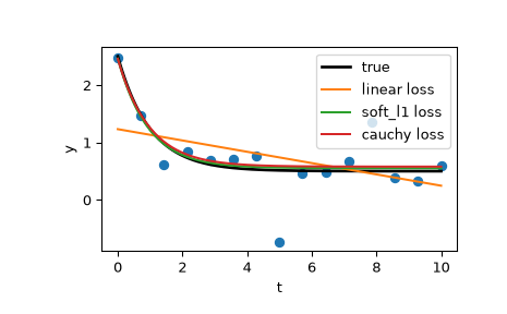 ../../_images/scipy-optimize-least_squares-1_00_00.png