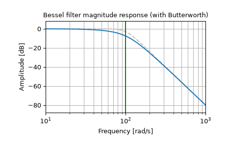 ../../_images/scipy-signal-bessel-1_00_00.png