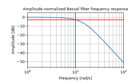 ../../_images/scipy-signal-bessel-1_02_00.png
