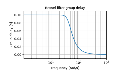 ../../_images/scipy-signal-bessel-1_03_00.png