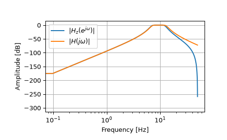 ../../_images/scipy-signal-bilinear_zpk-1.png