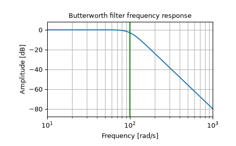 ../../_images/scipy-signal-butter-1_00_00.png