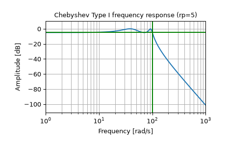 ../../_images/scipy-signal-cheby1-1_00_00.png