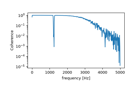 ../../_images/scipy-signal-coherence-1.png