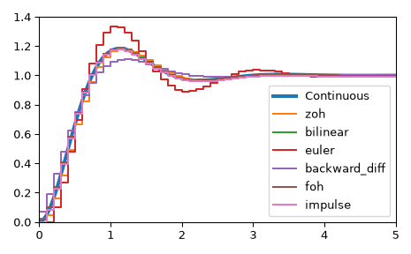 ../../_images/scipy-signal-cont2discrete-1.png