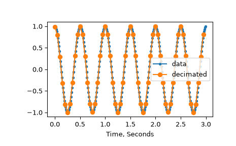 ../../_images/scipy-signal-decimate-1.png