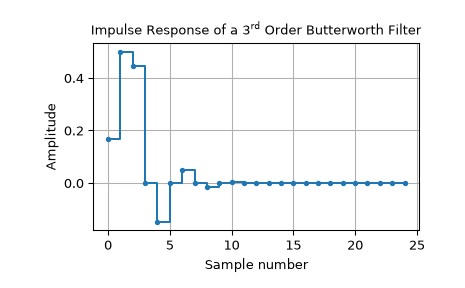 ../../_images/scipy-signal-dimpulse-1.png