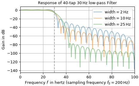 ../../_images/scipy-signal-firwin-1_01_00.png