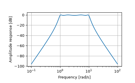 ../../_images/scipy-signal-freqs_zpk-1.png