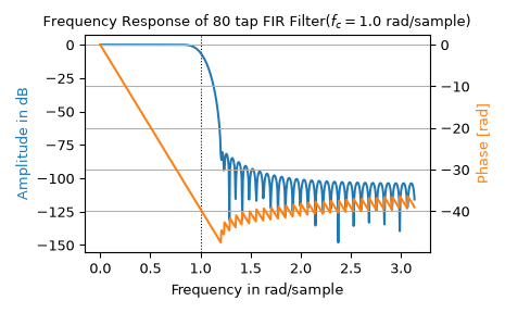 ../../_images/scipy-signal-freqz-1_00_00.png
