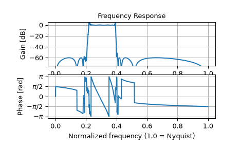 ../../_images/scipy-signal-freqz_sos-1_01_00.png
