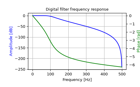 ../../_images/scipy-signal-freqz_zpk-1.png
