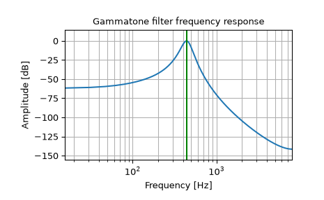 ../../_images/scipy-signal-gammatone-1.png