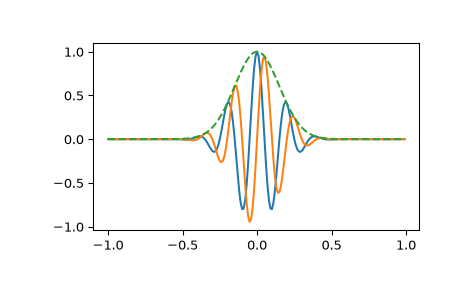 ../../_images/scipy-signal-gausspulse-1.png