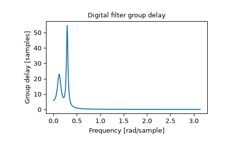 ../../_images/scipy-signal-group_delay-1.png