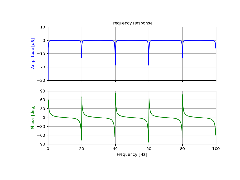 ../../_images/scipy-signal-iircomb-1_00_00.png