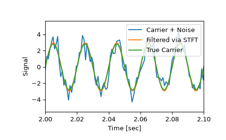 ../../_images/scipy-signal-istft-1_01_00.png