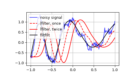 ../../_images/scipy-signal-lfilter-1.png