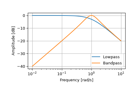 ../../_images/scipy-signal-lp2bp-1.png