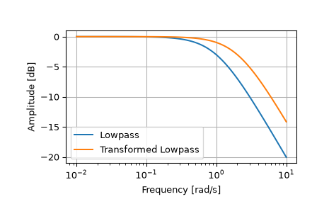 ../../_images/scipy-signal-lp2lp-1.png