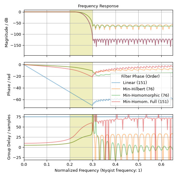 ../../_images/scipy-signal-minimum_phase-1_00_01.png