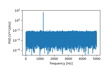 ../../_images/scipy-signal-periodogram-1_00_00.png