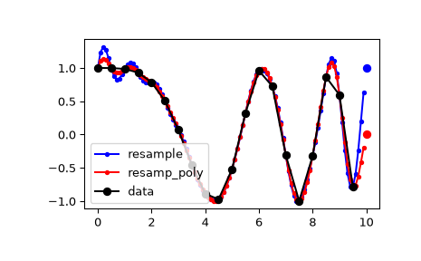 ../../_images/scipy-signal-resample_poly-1_00_00.png
