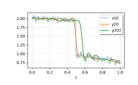 ../../_images/scipy-signal-sosfiltfilt-1.png
