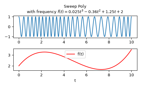 ../../_images/scipy-signal-sweep_poly-1.png