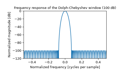 ../../_images/scipy-signal-windows-chebwin-1_01.png