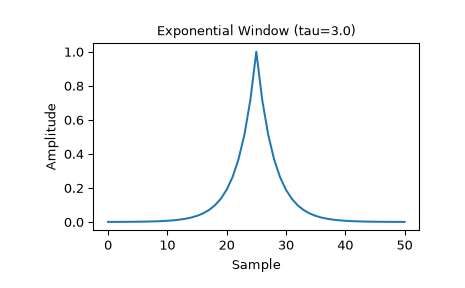../../_images/scipy-signal-windows-exponential-1_00.png
