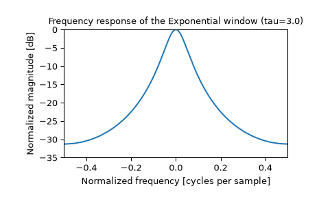 ../../_images/scipy-signal-windows-exponential-1_01.png