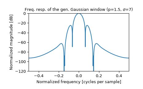 ../../_images/scipy-signal-windows-general_gaussian-1_01.png