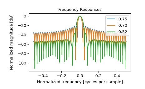 ../../_images/scipy-signal-windows-general_hamming-1_01.png