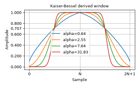 ../../_images/scipy-signal-windows-kaiser_bessel_derived-1.png