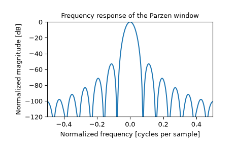 ../../_images/scipy-signal-windows-parzen-1_01.png