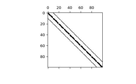 ../../_images/scipy-sparse-kronsum-1.png