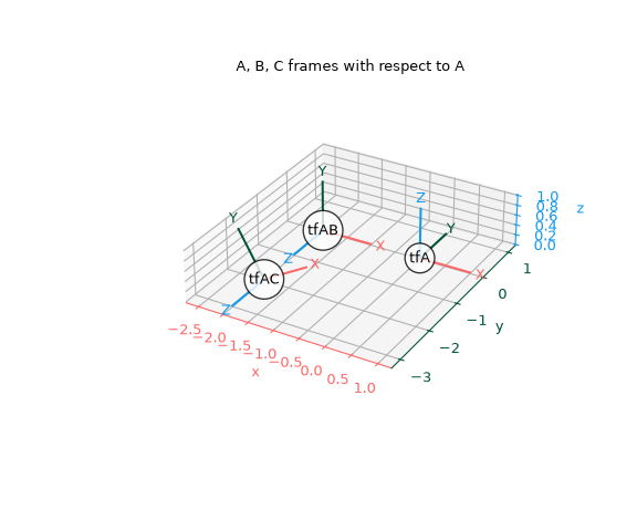 ../../_images/scipy-spatial-transform-RigidTransform-1_01_00.png
