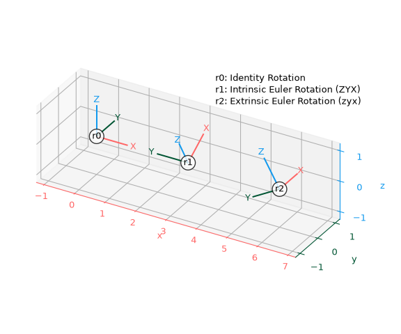 ../../_images/scipy-spatial-transform-Rotation-1_00_00.png