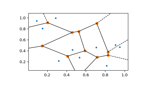../../_images/scipy-spatial-voronoi_plot_2d-1_00.png